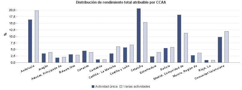 Distribución de rendimiento total atribuible por CCAA