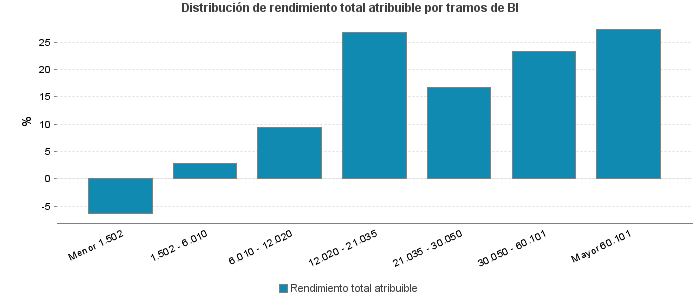 Distribución de rendimiento total atribuible por tramos de BI