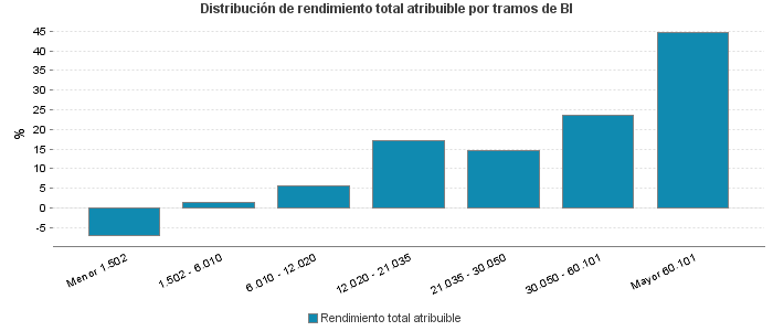 Distribución de rendimiento total atribuible por tramos de BI