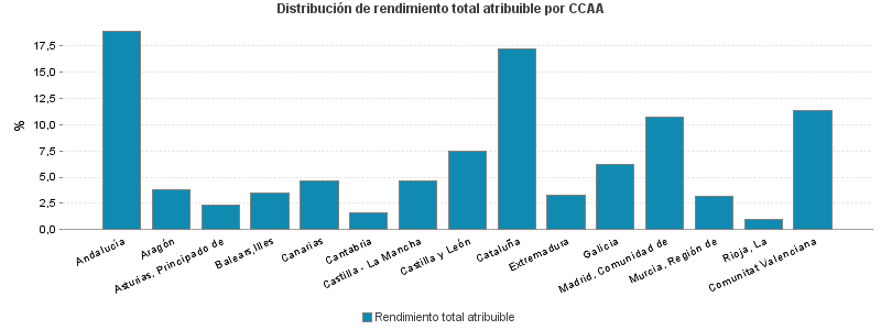 Distribución de rendimiento total atribuible por CCAA