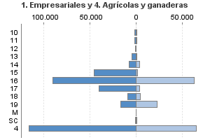 1. Empresariales y 4. Agrícolas y ganaderas