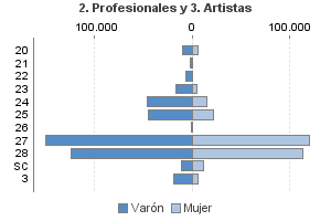 2. Profesionales y 3. Artistas