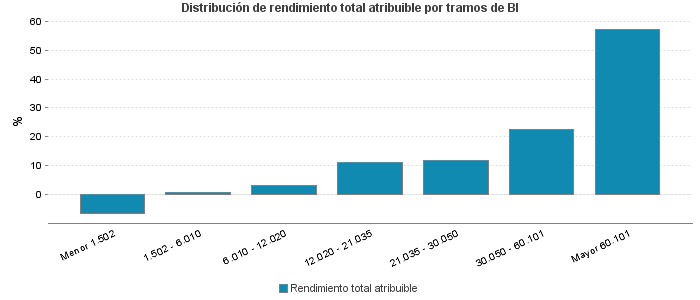 Distribución de rendimiento total atribuible por tramos de BI