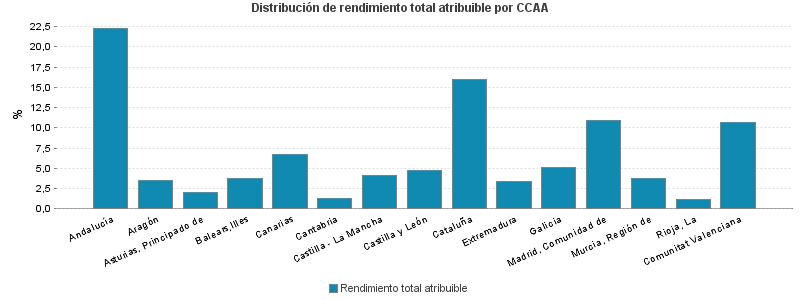 Distribución de rendimiento total atribuible por CCAA