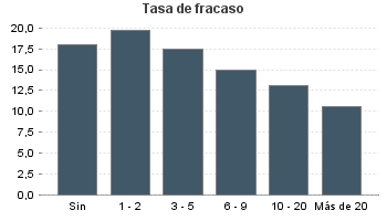 Tasa de fracaso