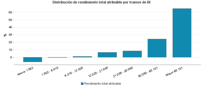 Distribución de rendimiento total atribuible por tramos de BI