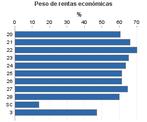 Peso de rentas económicas