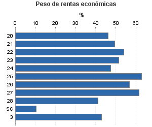 Peso de rentas económicas