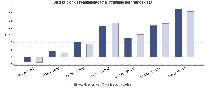 Distribución de rendimiento total atribuible por tramos de BI