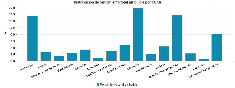 Distribución de rendimiento total atribuible por CCAA