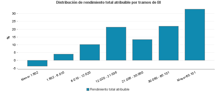 Distribución de rendimiento total atribuible por tramos de BI