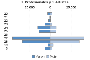 2. Profesionales y 3. Artistas