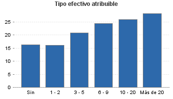 Tipo efectivo atribuible