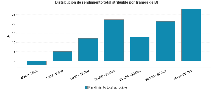 Distribución de rendimiento total atribuible por tramos de BI