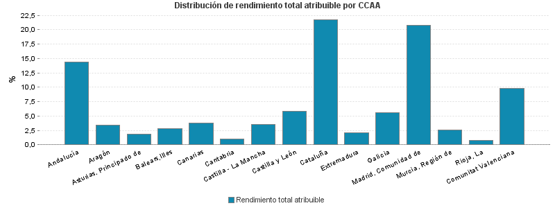 Distribución de rendimiento total atribuible por CCAA