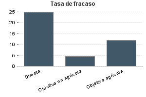 Tasa de fracaso