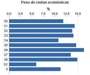 Peso de rentas económicas