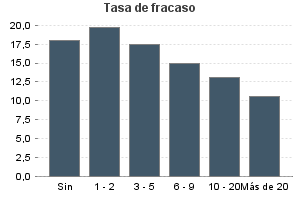 Tasa de fracaso