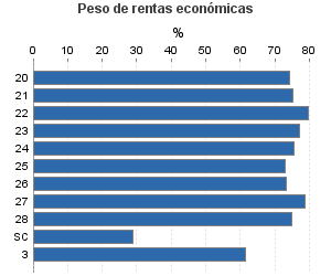 Peso de rentas económicas