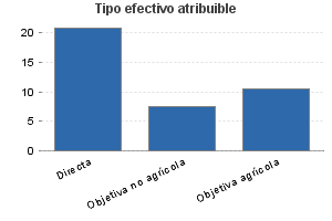 Tipo efectivo atribuible