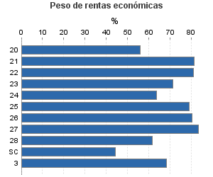 Peso de rentas económicas