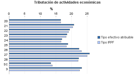 Tributación de actividades económicas