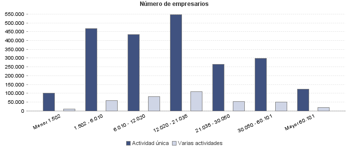 Número de empresarios