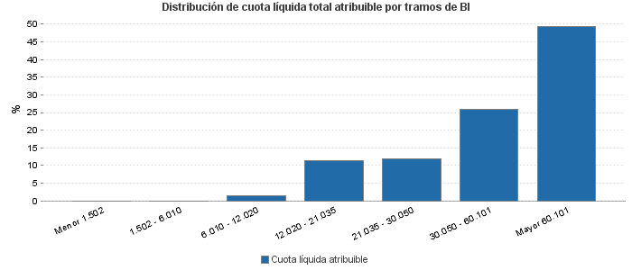 Distribución de cuota líquida total atribuible por tramos de BI