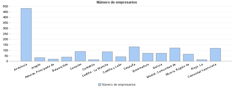 Número de empresarios