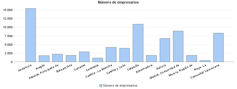 Número de empresarios