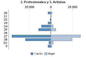 2. Profesionales y 3. Artistas