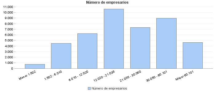 Número de empresarios