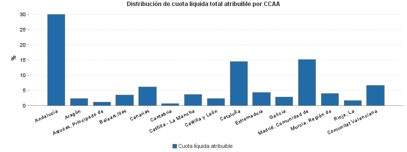 Distribución de cuota líquida total atribuible por CCAA