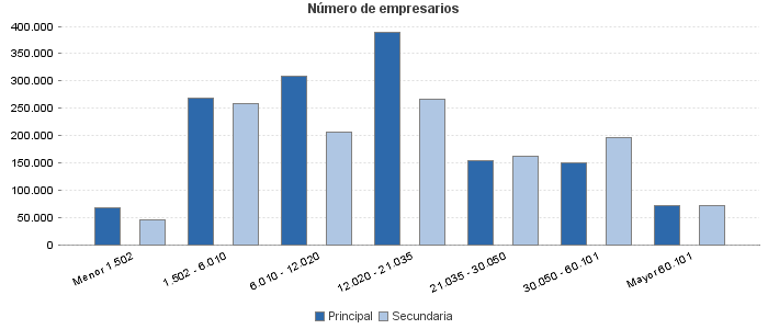 Número de empresarios