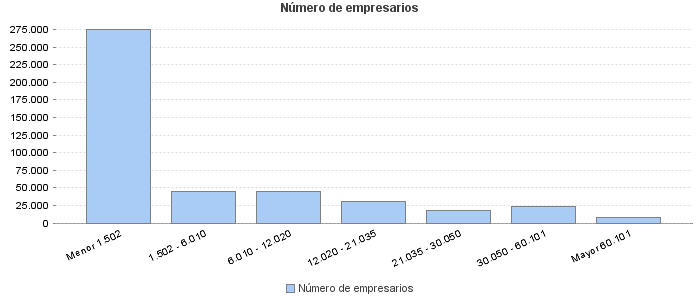 Número de empresarios