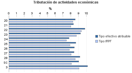 Tributación de actividades económicas