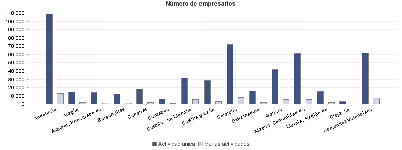 Número de empresarios