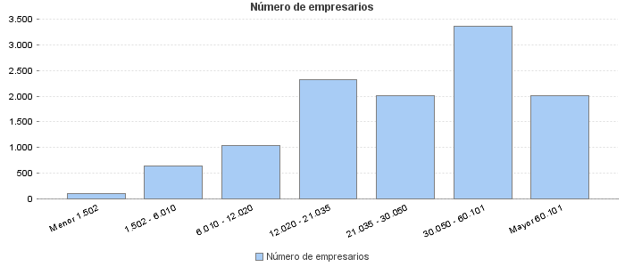 Número de empresarios