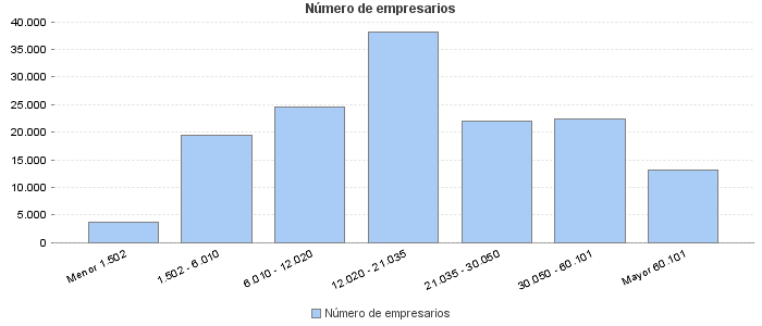 Número de empresarios