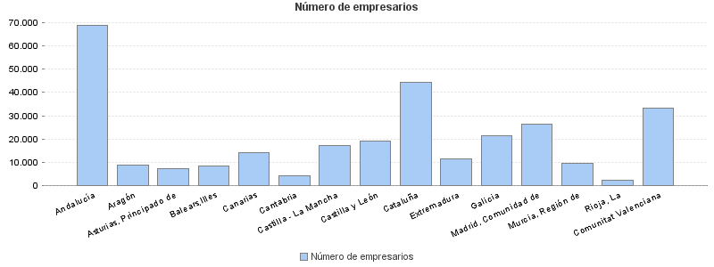 Número de empresarios