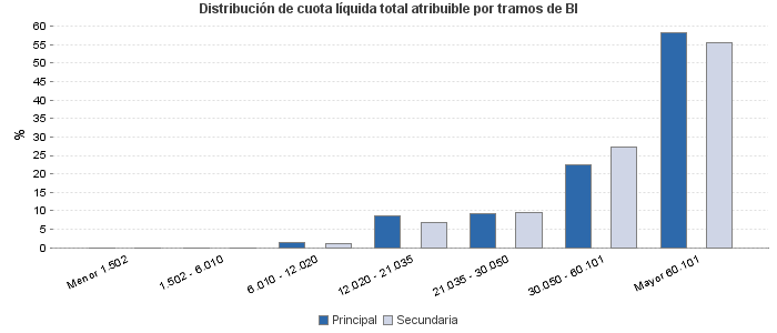 Distribución de cuota líquida total atribuible por tramos de BI