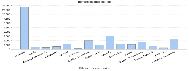 Número de empresarios