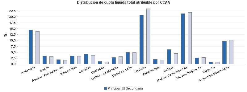 Distribución de cuota líquida total atribuible por CCAA