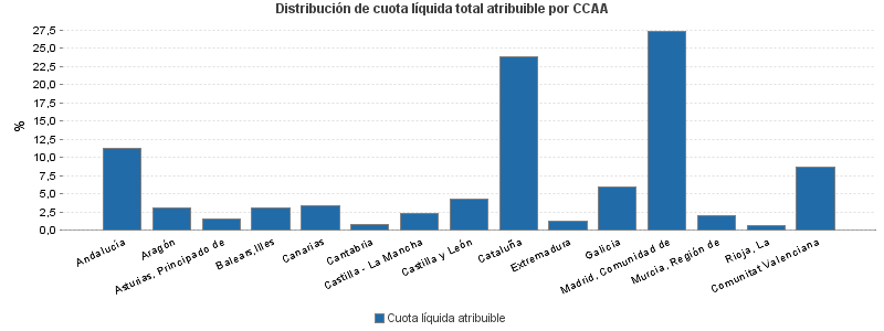 Distribución de cuota líquida total atribuible por CCAA