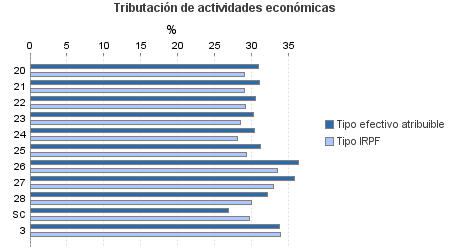 Tributación de actividades económicas