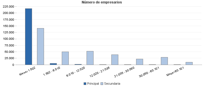 Número de empresarios