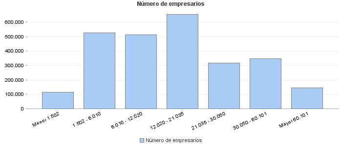 Número de empresarios