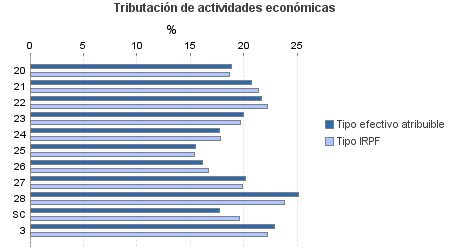 Tributación de actividades económicas