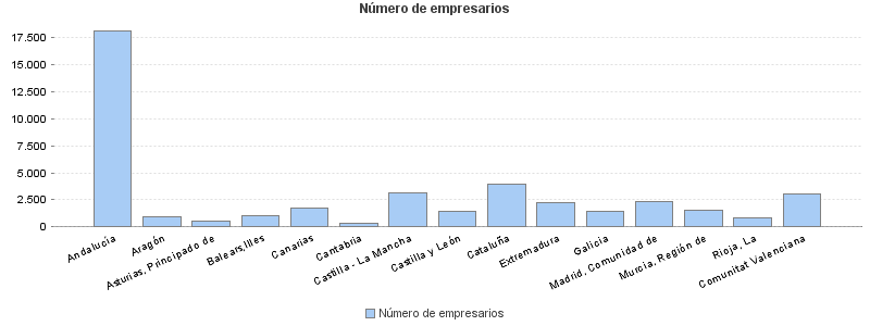 Número de empresarios