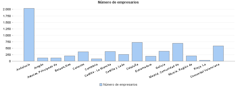 Número de empresarios